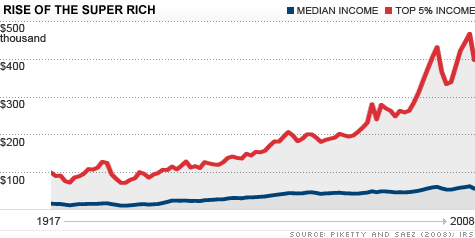 The Rise of the Super Rich